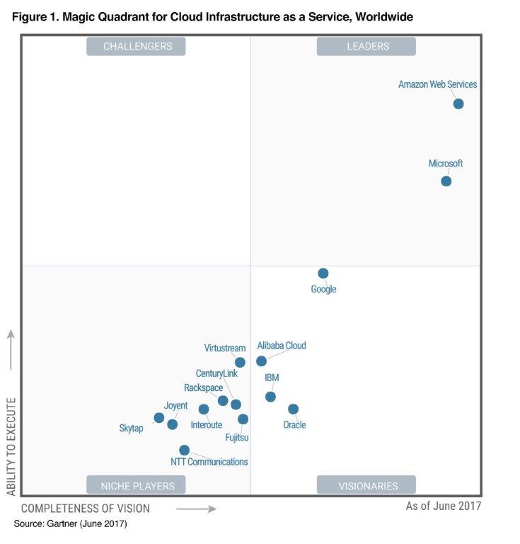 Gartner Infrastructure as a Service (IaaS) Magic Quadrant - 2017